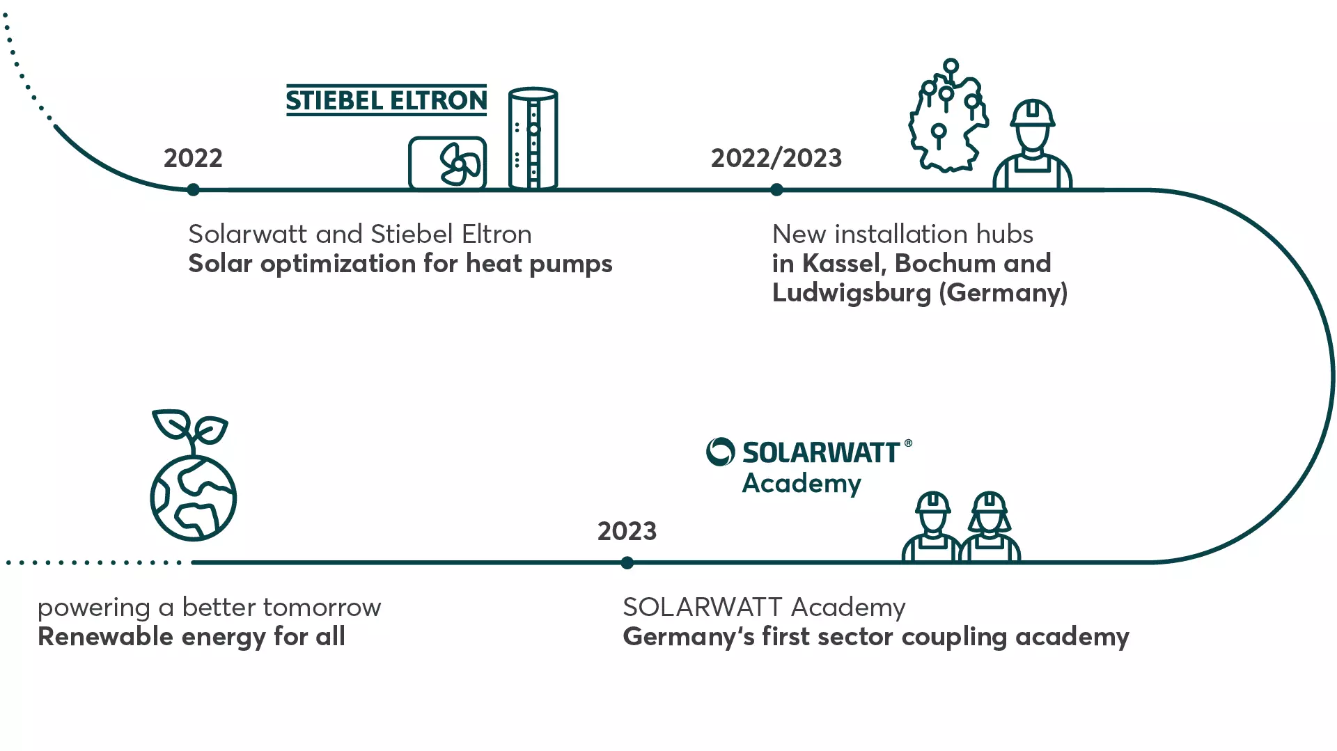 Solarwatt history 2022 - 2023